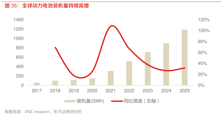 如何了解全球动力电池装机量持续高增
