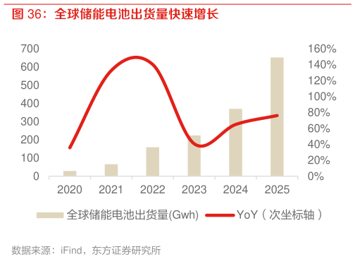 咨询大家全球储能电池出货量快速增长