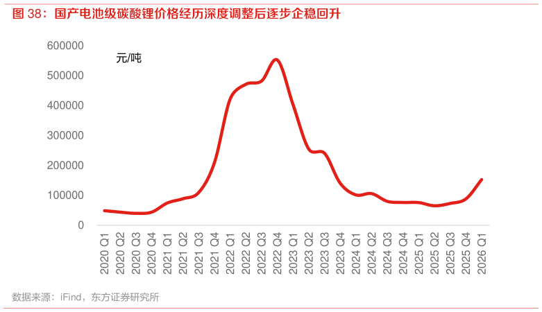 如何解释国产电池级碳酸锂价格经历深度调整后逐步企稳回升