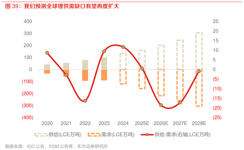 如何了解我们预测全球锂供需缺口有望再度扩大
