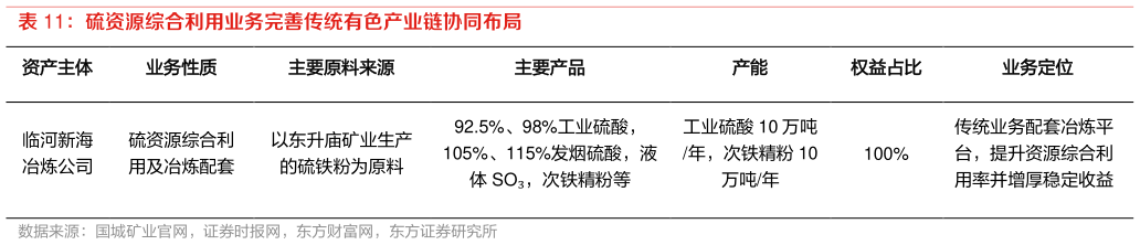 一起讨论下硫资源综合利用业务完善传统有色产业链协同布局