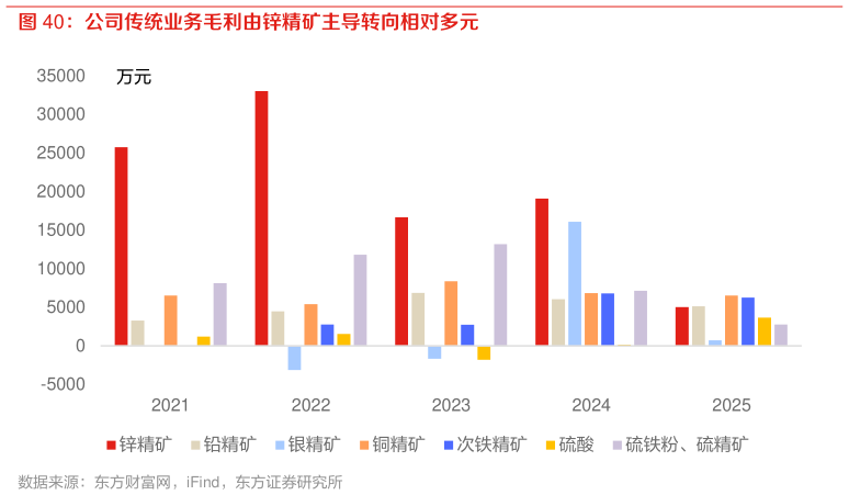 我想了解一下公司传统业务毛利由锌精矿主导转向相对多元