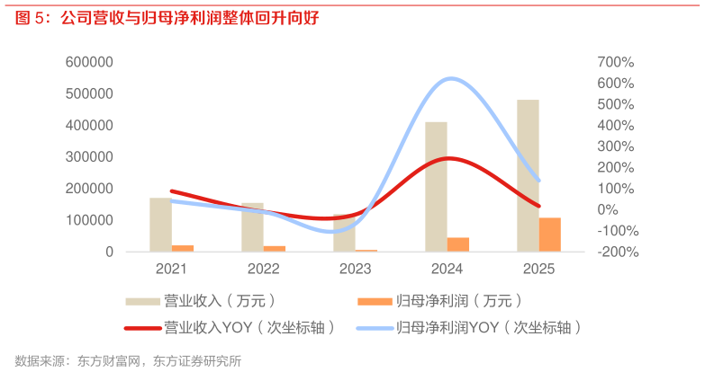 如何了解公司营收与归母净利润整体回升向好