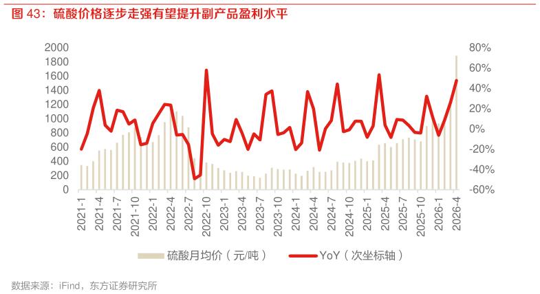 请问一下硫酸价格逐步走强有望提升副产品盈利水平
