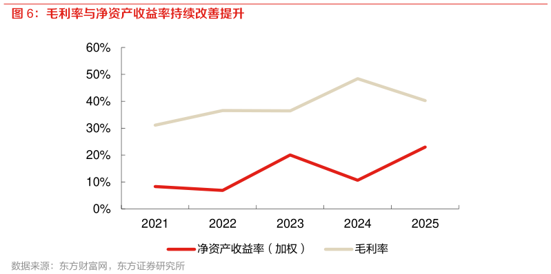 我想了解一下毛利率与净资产收益率持续改善提升