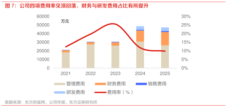 我想了解一下公司四项费用率见顶回落，财务与研发费用占比有所提升