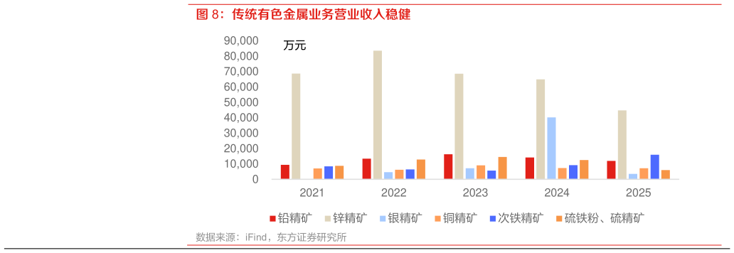 怎样理解传统有色金属业务营业收入稳健