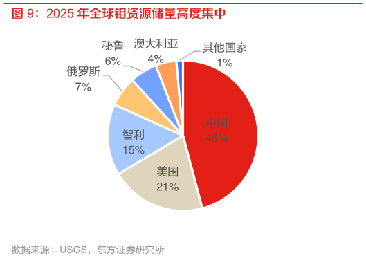 一起讨论下2025 年全球钼资源储量高度集中