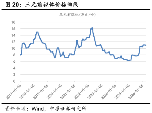 你知道三元前驱体价格曲线