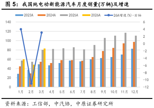 谁知道我国纯电动新能源汽车月度销量万辆及增速