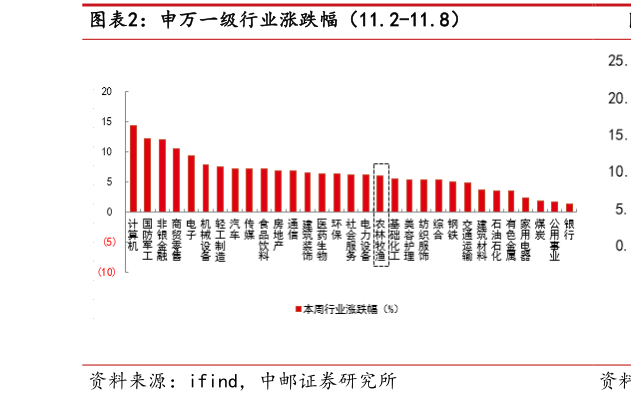 如何才能申万一级行业涨跌幅（11.2-11.8）?