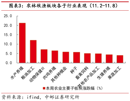 如何解释农林牧渔板块各子行业表现（11.2-11.8）?