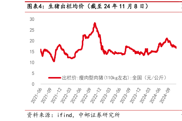 想关注一下生猪出栏均价（截至 24 年 11 月 8 日）?