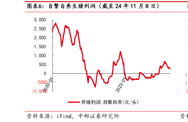 咨询下各位自繁自养生猪利润（截至 24 年 11 月 8 日）?