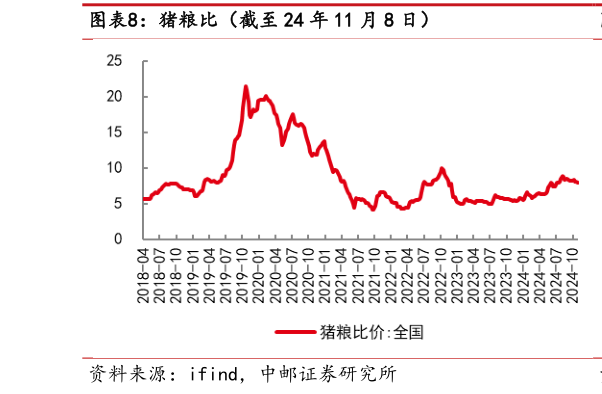 你知道猪粮比（截至 24 年 11 月 8 日）?