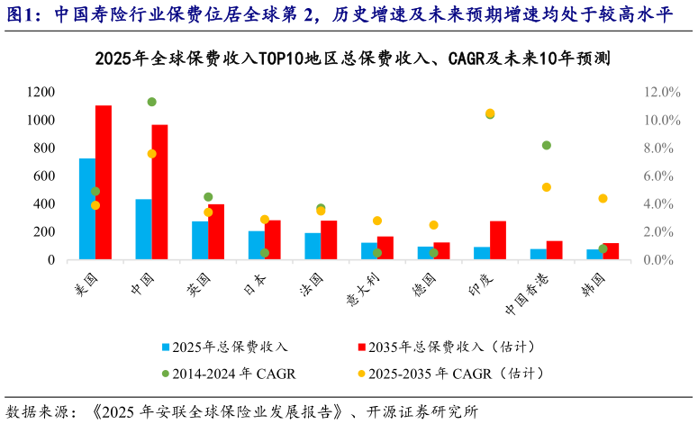 想关注一下中国寿险行业保费位居全球第 2，历史增速及未来预期增速均处于较高水平