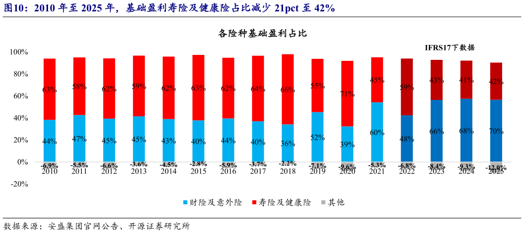 谁能回答2010 年至 2025 年，基础盈利寿险及健康险占比减少 21pct 至 42%