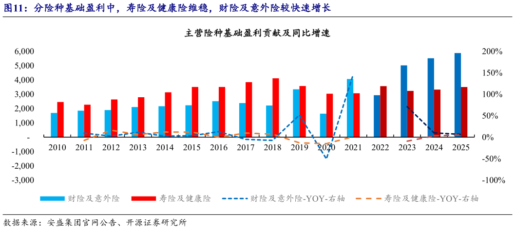 想关注一下分险种基础盈利中，寿险及健康险维稳，财险及意外险较快速增长