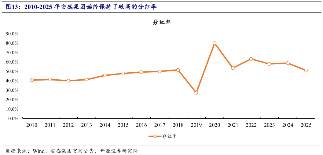 如何看待2010-2025 年安盛集团始终保持了较高的分红率