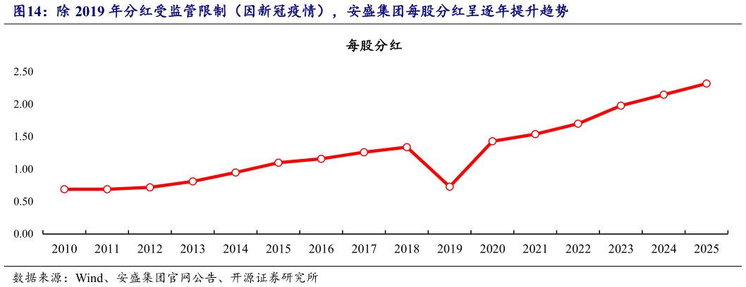 如何了解除 2019 年分红受监管限制（因新冠疫情），安盛集团每股分红呈逐年提升趋势