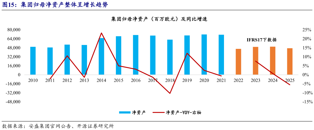 如何了解集团归母净资产整体呈增长趋势