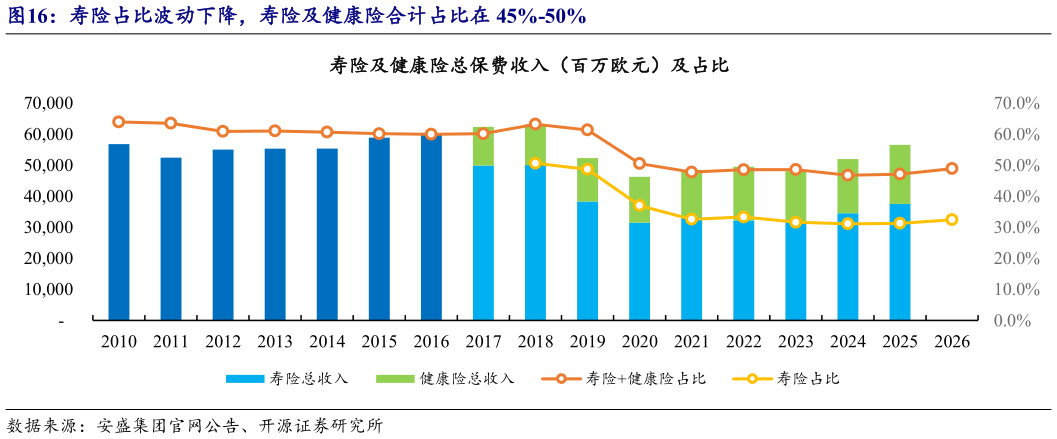 怎样理解寿险占比波动下降，寿险及健康险合计占比在 45%-50%