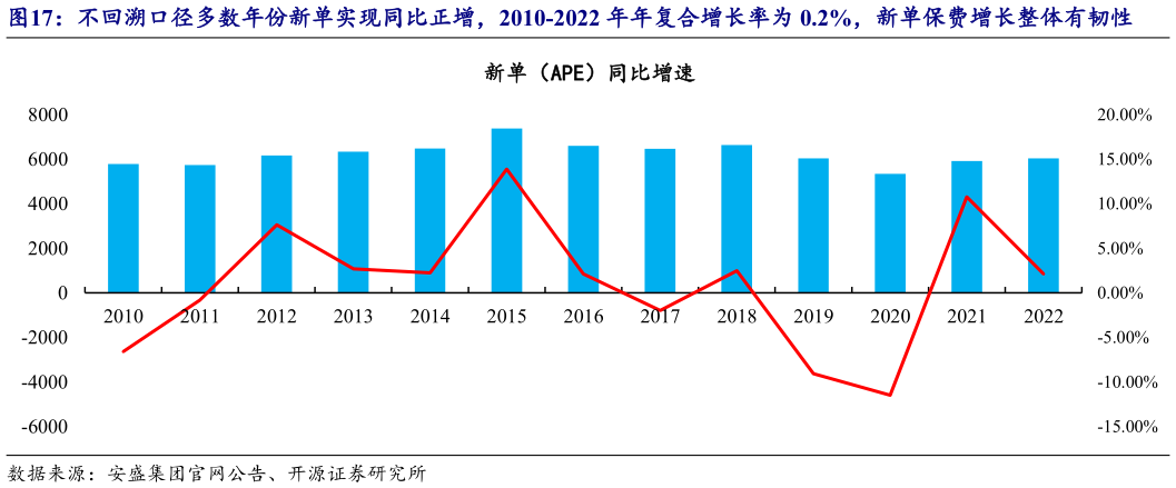 你知道不回溯口径多数年份新单实现同比正增，2010-2022 年年复合增长率为 0.2%，新单保费增长整体有韧性