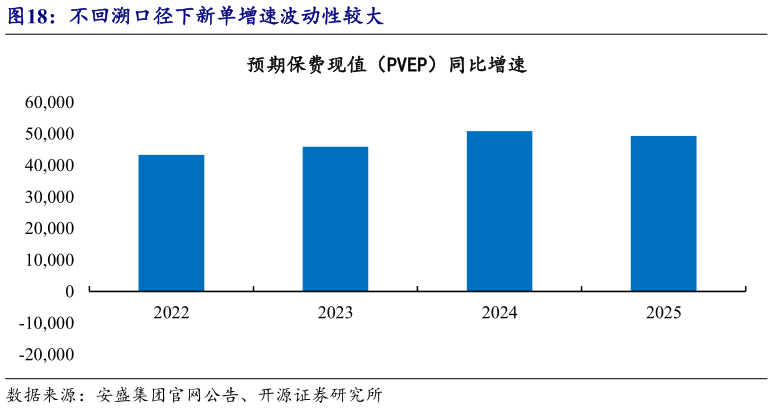 怎样理解不回溯口径下新单增速波动性较大