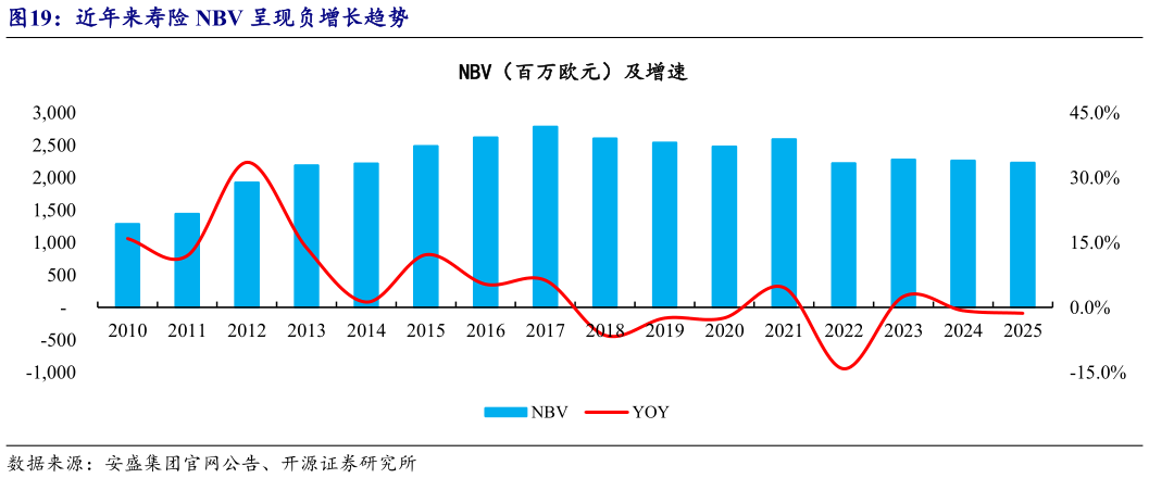 咨询大家近年来寿险 NBV 呈现负增长趋势