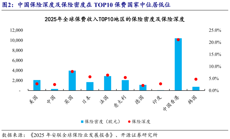 如何了解中国保险深度及保险密度在 TOP10 保费国家中位居低位