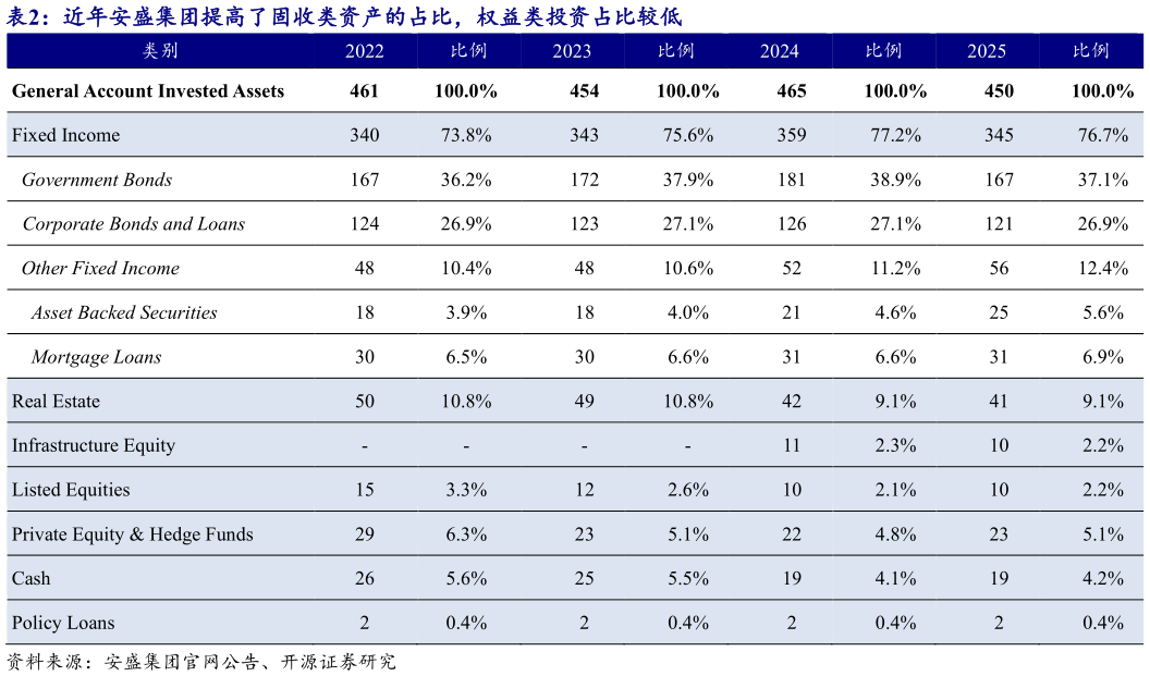 你知道近年安盛集团提高了固收类资产的占比，权益类投资占比较低