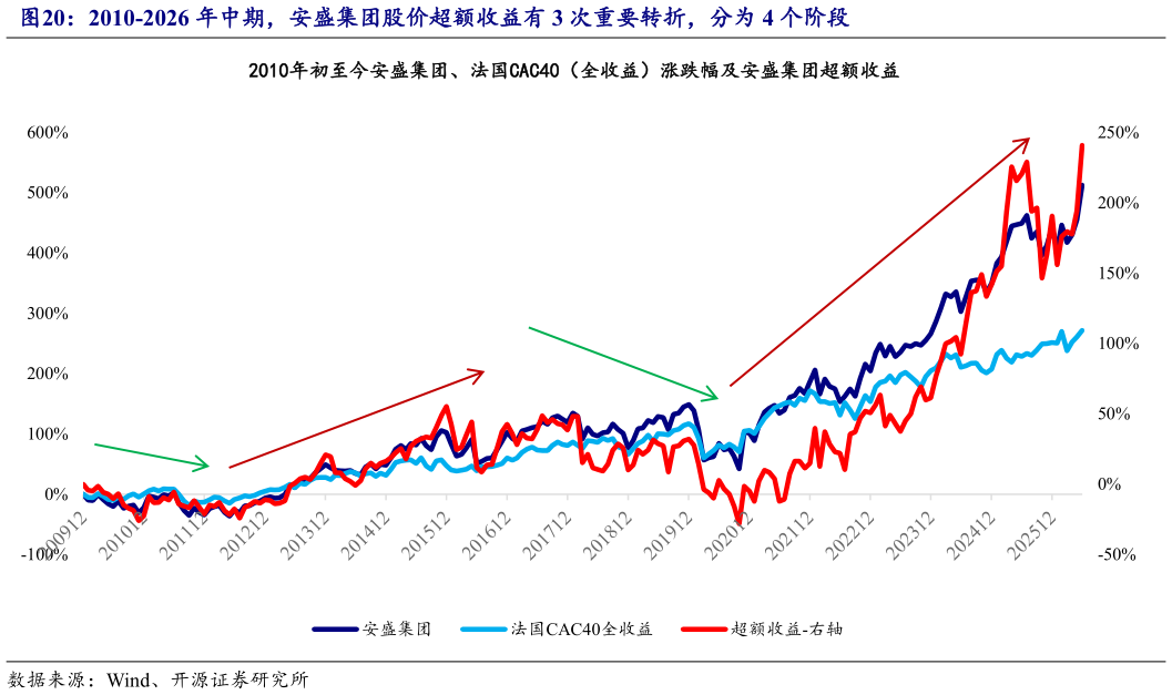 谁知道2010-2026 年中期，安盛集团股价超额收益有 3 次重要转折，分为 4 个阶段