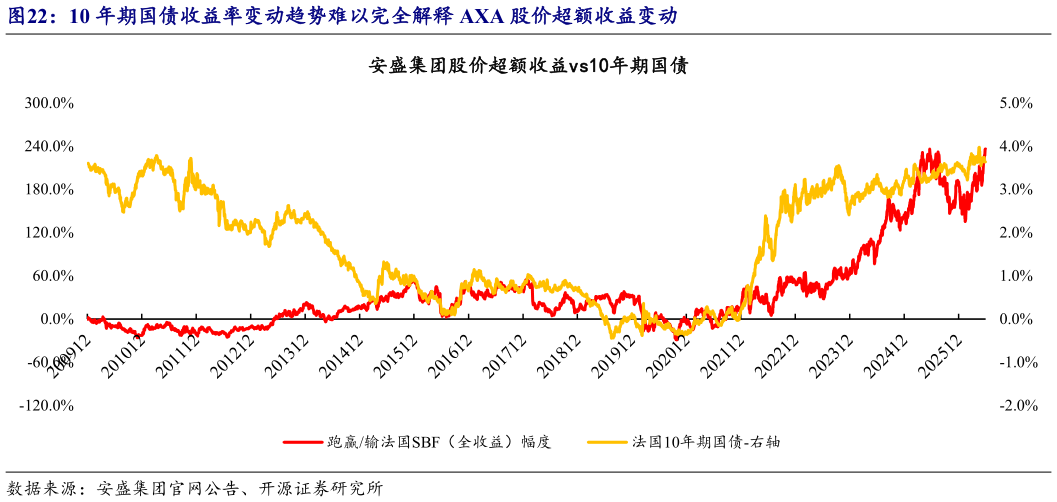想问下各位网友10 年期国债收益率变动趋势难以完全解释 AXA 股价超额收益变动