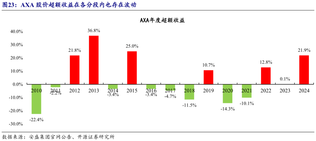你知道AXA 股价超额收益在各分段内也存在波动