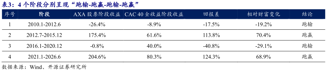 想问下各位网友4 个阶段分别呈现“跑输-跑赢-跑输-跑赢” 
