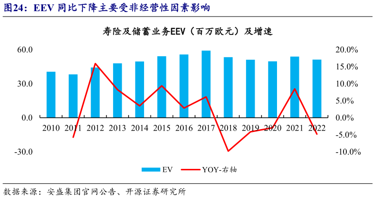 我想了解一下EEV 同比下降主要受非经营性因素影响
