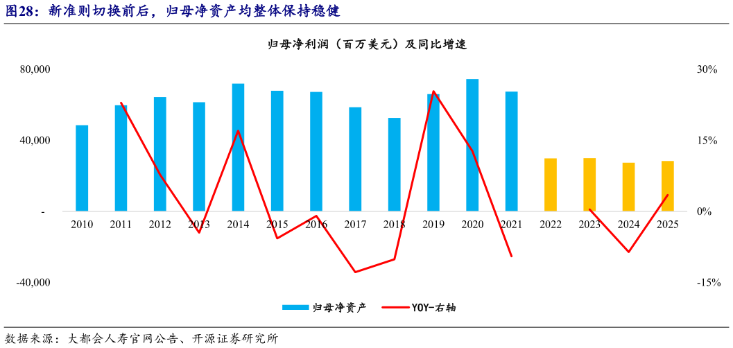 各位网友请教一下新准则切换前后，归母净资产均整体保持稳健