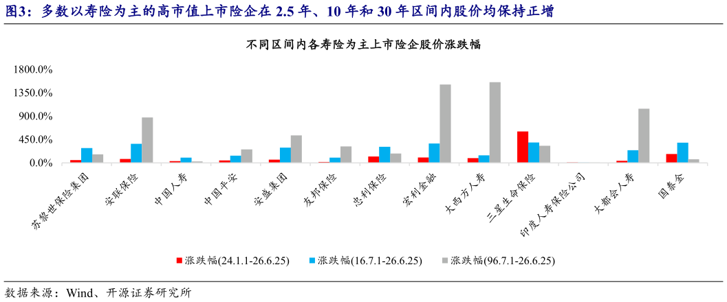 如何了解多数以寿险为主的高市值上市险企在 2.5 年、10 年和 30 年区间内股价均保持正增