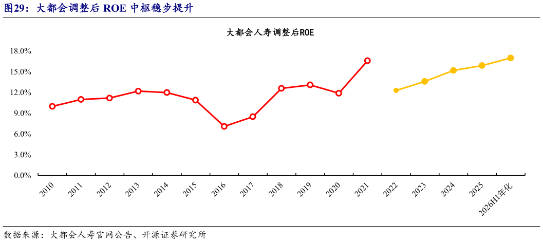 如何看待大都会调整后 ROE 中枢稳步提升