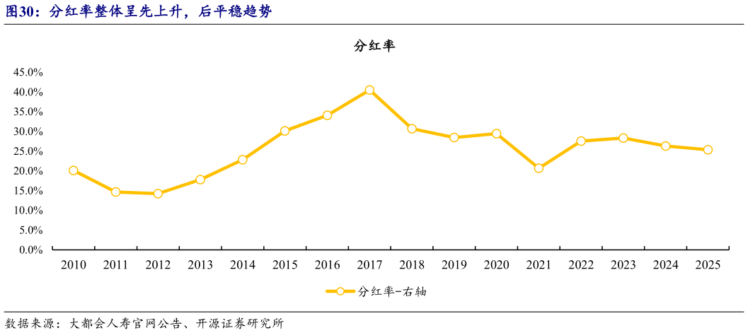 一起讨论下分红率整体呈先上升，后平稳趋势