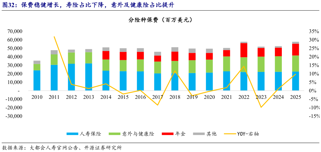 怎样理解保费稳健增长，寿险占比下降，意外及健康险占比提升