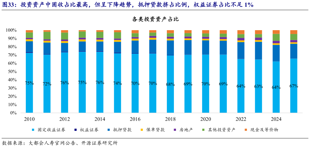 想关注一下投资资产中固收占比最高，但呈下降趋势，抵押贷款挤占比例，权益证券占比不足 1%