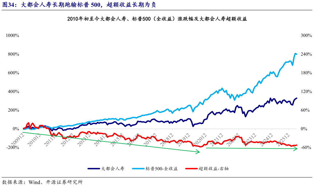 咨询下各位大都会人寿长期跑输标普 500，超额收益长期为负