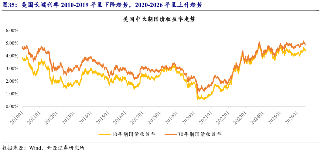 谁知道美国长端利率 2010-2019 年呈下降趋势，2020-2026 年呈上升趋势