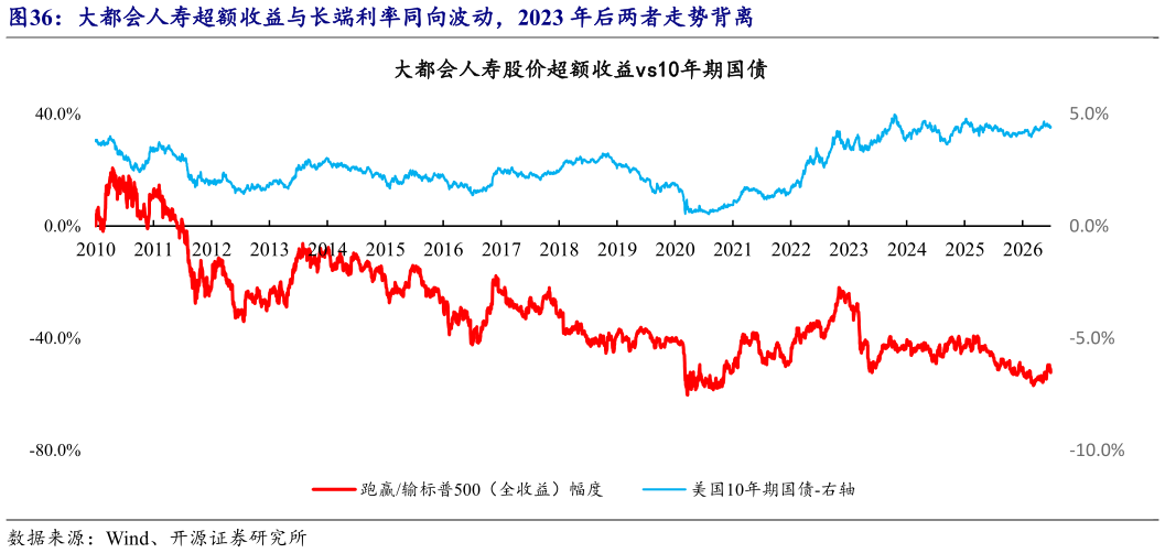 如何了解大都会人寿超额收益与长端利率同向波动，2023 年后两者走势背离