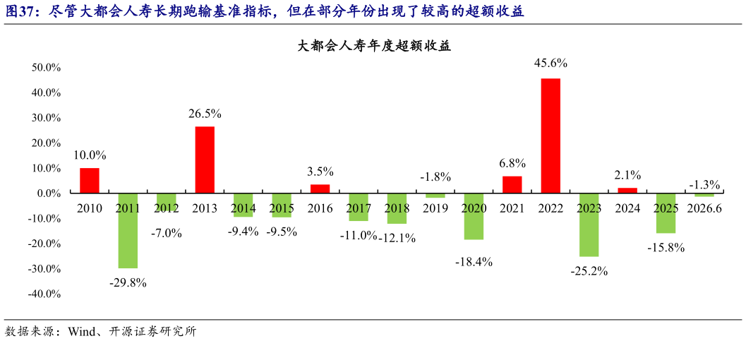 想问下各位网友尽管大都会人寿长期跑输基准指标，但在部分年份出现了较高的超额收益