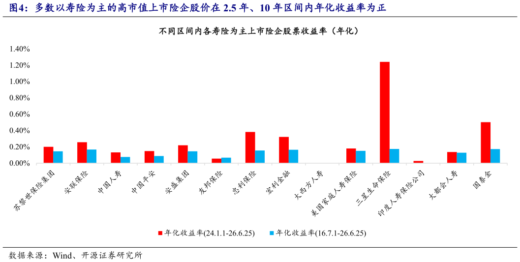谁知道多数以寿险为主的高市值上市险企股价在 2.5 年、10 年区间内年化收益率为正