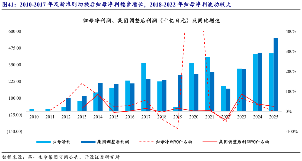 你知道2010-2017 年及新准则切换后归母净利稳步增长，2018-2022 年归母净利波动较大