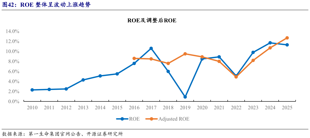 如何看待ROE 整体呈波动上涨趋势