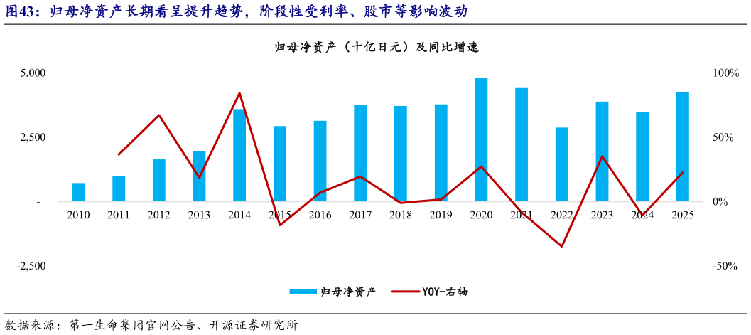 各位网友请教一下归母净资产长期看呈提升趋势，阶段性受利率、股市等影响波动